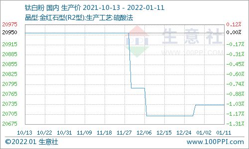 生意社 1月11日国内钛白粉市场价格稳定